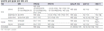 임대주택 등록 활성화 대책, 임대시장 안정성 확보 기대-삼성