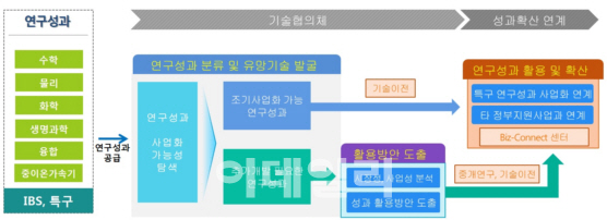 과학벨트 연구성과, 기술사업화로 잇는다