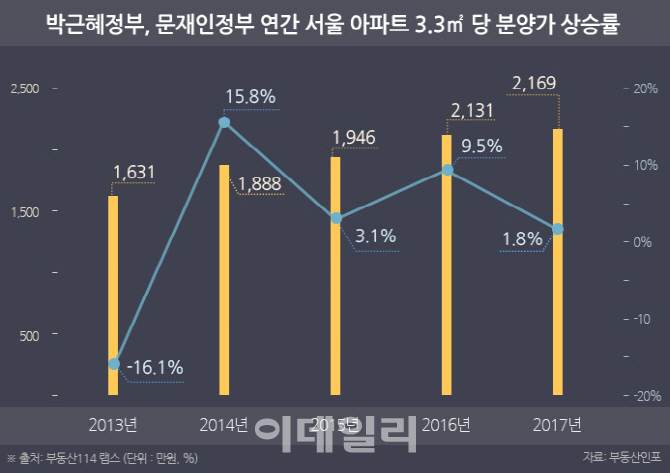 올 서울 아파트 분양가 상승률 1.8%…4년새 최저