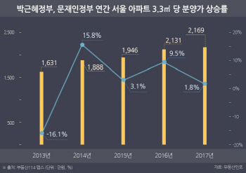 올 서울 아파트 분양가 상승률 1.8%…4년새 최저