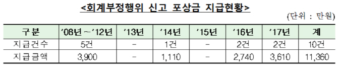 올해 분식회계 신고포상금 3600만원..32% 증가