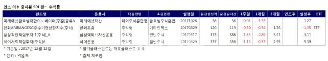 사회책임투자 ETF 속속 출시…흥행은 아직