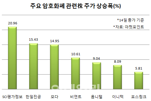 “비트코인 계속 GO!”…또 다시 요동치는 암호화폐 테마株