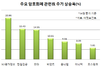 “비트코인 계속 GO!”…또 다시 요동치는 암호화폐 테마株