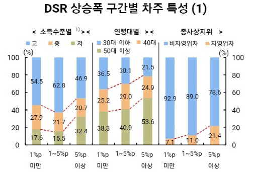 韓銀의 경고…"50대·저소득·자영업 대출 유독 취약"