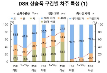 韓銀의 경고…"50대·저소득·자영업 대출 유독 취약"