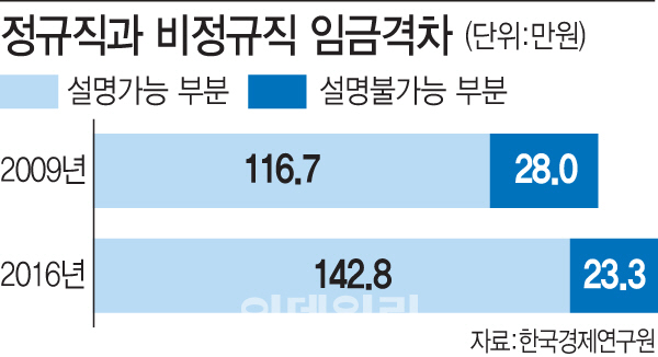 정규직-비정규직 임금차 7년 전보다 좁혀졌다