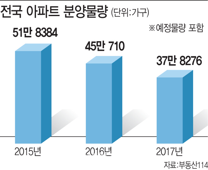 내년 분양물량 올해보다 5만가구 줄어…'청약쏠림' 지속