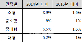 "똘똘한 한채에 집중하자" 중대형 찾는 수요자