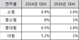 "똘똘한 한채에 집중하자" 중대형 찾는 수요자