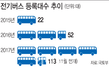 국내 전기버스, 2년새 6배 ‘껑충’…시장 확대 본격화