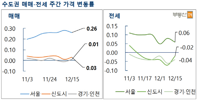 서울 재건축 아파트 2주 연속 상승세 둔화…전주 대비 0.27%↑