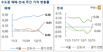 서울 재건축 아파트 2주 연속 상승세 둔화…전주 대비 0.27%↑