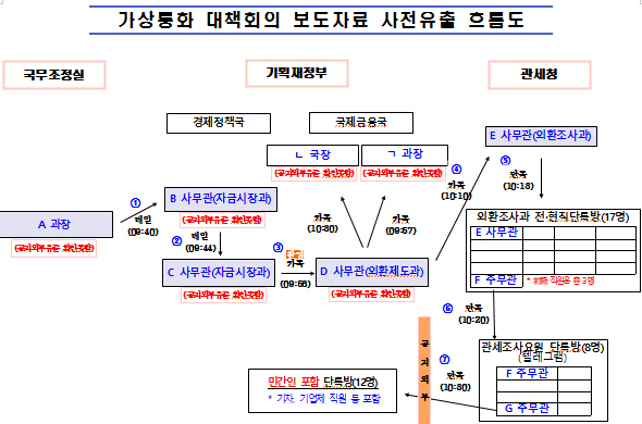 정부 “가상화폐 대책 사전유출통로, 관세청 직원 단톡방 확인”(종합)