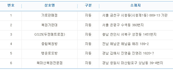 로또 776회 1등 '29억' 6명 모두 자동..배출점은?