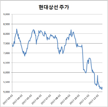 액면가까지 떨어진 현대상선, 반등 가능성은