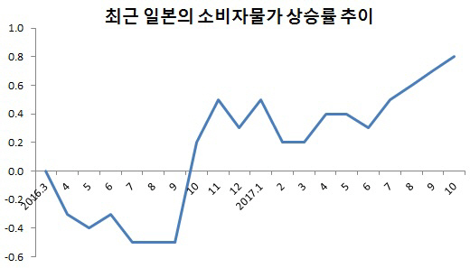꼬박 20년 걸렸다…日 '디플레의 덫' 빠져나오나