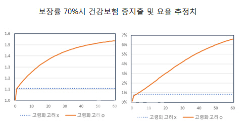 건강보험 보장률 70% 확대…보험료 0.7%p 오를 것