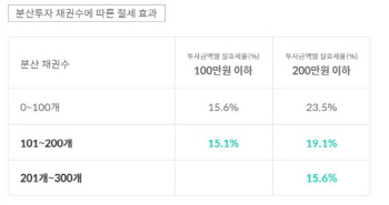 "P2P투자팁, 분산 채권수 많을수록 실효세율·손실률 ↓"