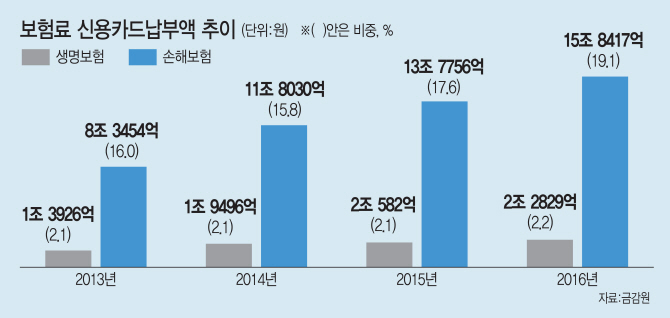 보험료 카드납 확대…업계 이견 '좌초'(종합)