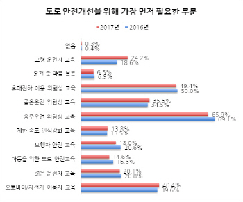 '보복운전'하루 평균 13.6건…운전습관이 문제