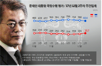 [리얼미터]방중 논란에 文대통령 지지율 68.6%..2.2%p↓