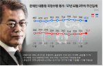 [리얼미터]방중 논란에 文대통령 지지율 68.6%..2.2%p↓