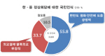 [리얼미터]한·중정상회담 `긍정적` 55.8% vs `부정적` 33.7%