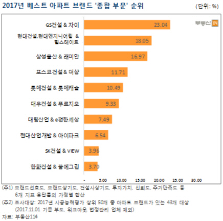 GS건설, 부동산114 브랜드 선호도 조사 14년만에 1위 '탈환'