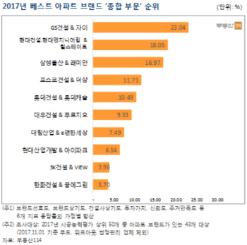 GS건설, 부동산114 브랜드 선호도 조사 14년만에 1위 '탈환'