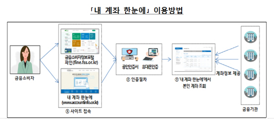 은행·보험·카드 등 모든 금융계좌 한번에 조회한다