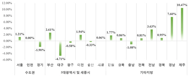 11월 전국 아파트 분양가 상승…3.3㎡당 1021만원