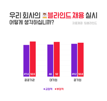 블라인드 채용, 증권 업계 부정적, 스타트업·게임은 긍정적