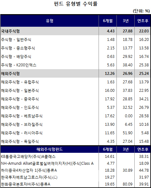 종료 앞둔 비과세 해외펀드…키워드는 '4차산업·실버·중국 등'