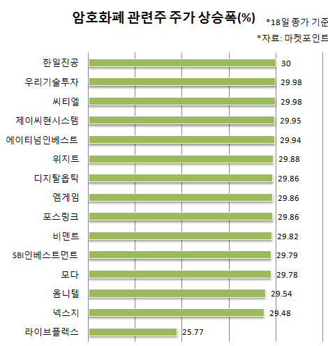 증시에서 펼쳐진 암호화폐場…13개 종목 ‘상한가’