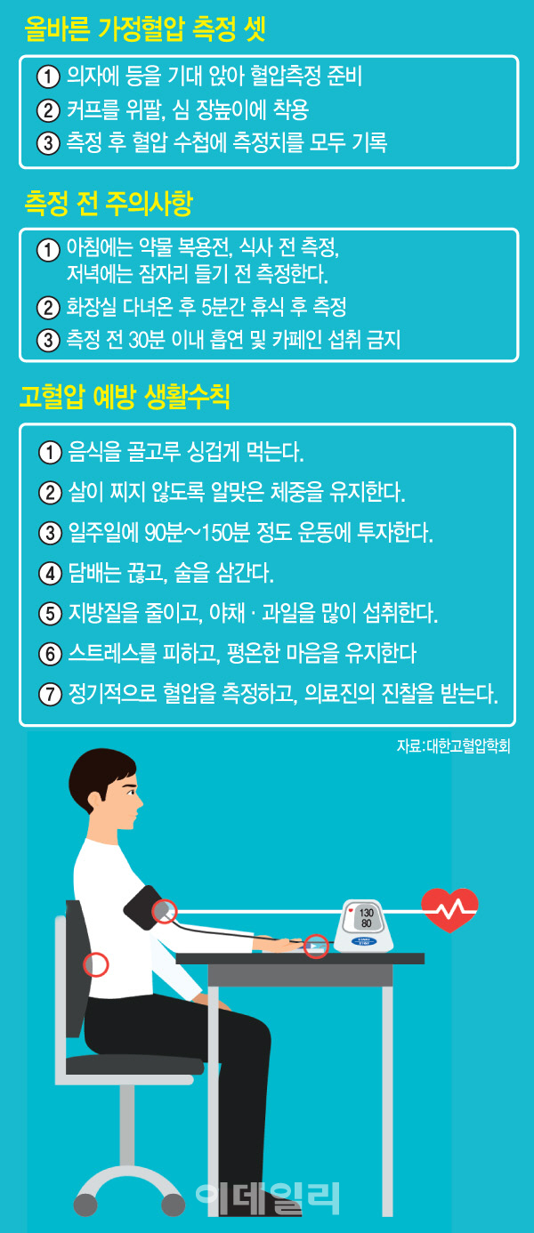 심혈관 질환 유발하는 고혈압... 겨울에 더 조심해야