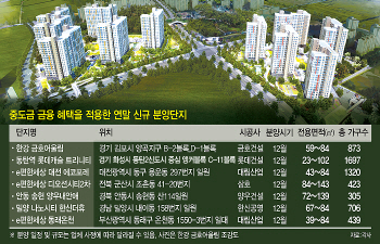 분양가 낮추고 중도금 무이자…연말 '물량 털기' 총력전