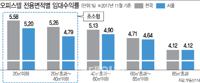 높은 수익률에 '재산세 감면'.. '초소형 오피스텔' 핫하네