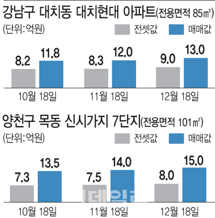  대치·목동 주택시장 '핫 뜨거'