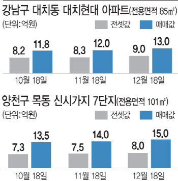  대치·목동 주택시장 '핫 뜨거'