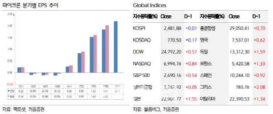 “美 증시 훈풍에 코스피 반등 기대…반도체株 주목”