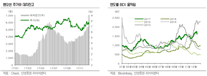 팬오션, 운임 상승에 주가탄력성 커.."조정시 매수"-신영