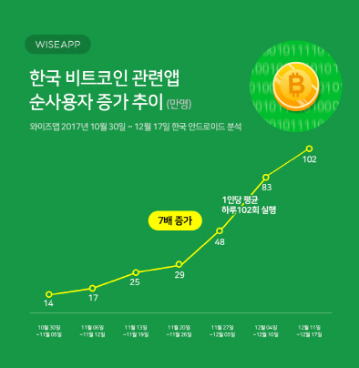 비트코인 앱 사용자, 10월 이후 7배 증가