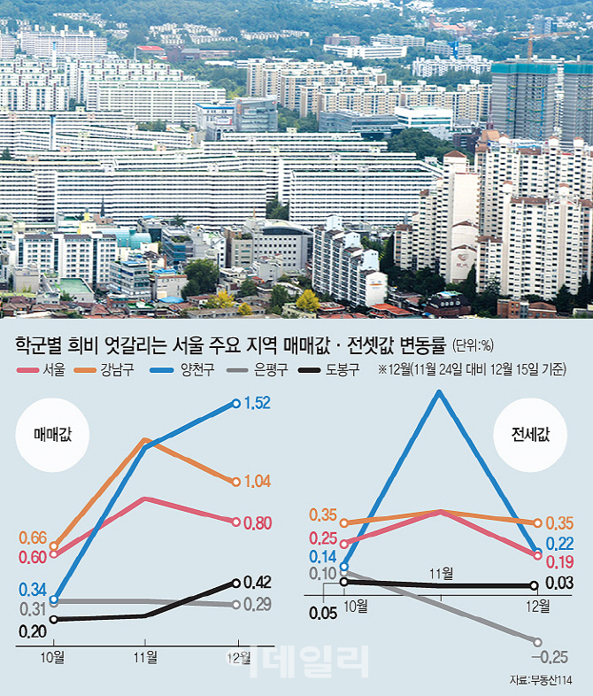 교육제도 개편이 불붙인 강남 집값