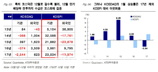 “12월 산타 랠리보다 1월 효과에 주목…코스닥 반등 기대”