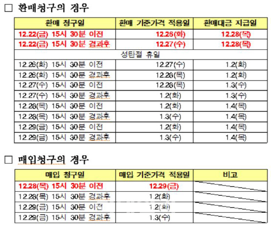 “올해 국내 주식형펀드 환매대금 받으려면 22일까지 신청해야”