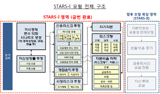 금융위기 충격 신속히 진단한다…테스트 모형 개발