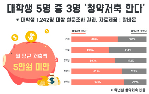 '미리 내집마련 준비한다'…대학생 5명 중 3명 청약저축 가입