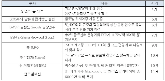 SK㈜, 글로벌 투자 첫 수익…투자전문 지주사 도약 가속