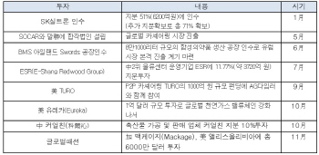 SK㈜, 글로벌 투자 첫 수익…투자전문 지주사 도약 가속